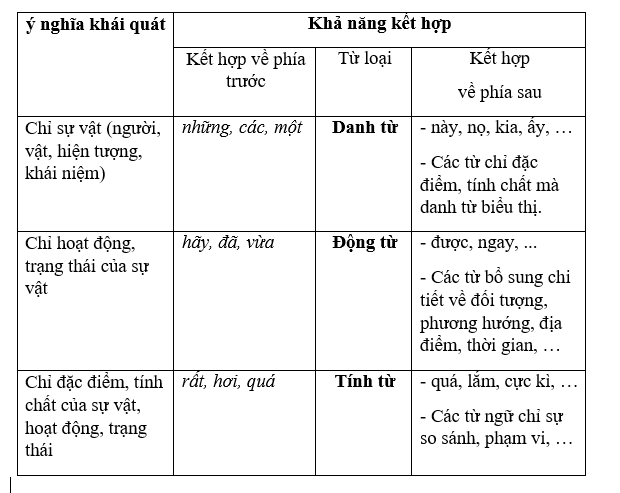 bang tong ket ve kha nang ket hop cua danh dong tinh tu - Soạn văn bài: Tổng kết về ngữ pháp