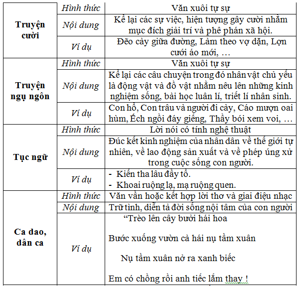 phan loai van hoc dan gian 1 - Soạn văn bài: Khái quát văn học dân gian Việt Nam