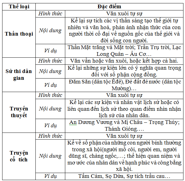 phan loai van hoc dan gian - Soạn văn bài: Khái quát văn học dân gian Việt Nam